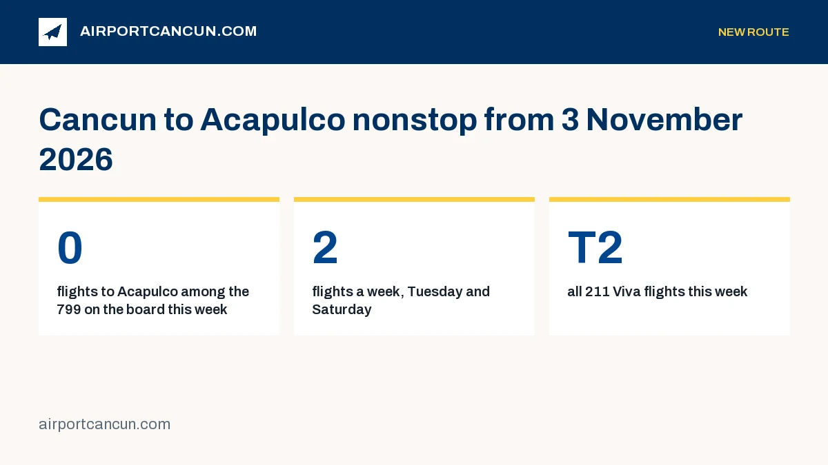 Three figures: 0 flights to Acapulco among the 799 on the board this week, 2 flights a week on Tuesday and Saturday, Terminal 2 for all 211 Viva flights
