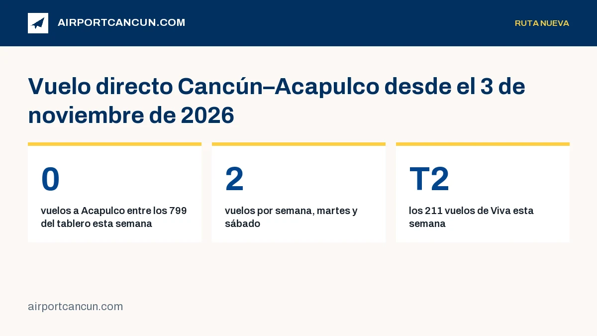Tres cifras: 0 vuelos a Acapulco entre los 799 del tablero esta semana, 2 vuelos por semana martes y sábado, Terminal 2 para los 211 vuelos de Viva