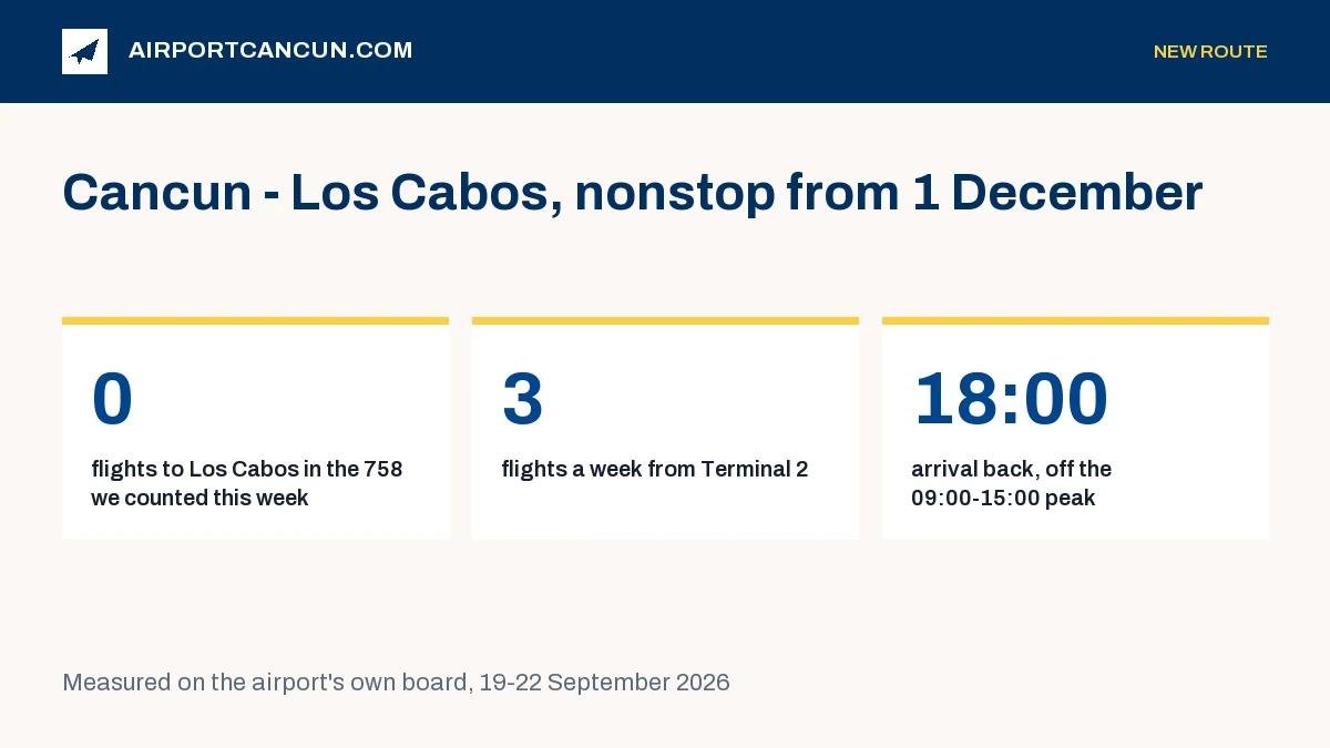 Three figures: 0 flights to Los Cabos among the 758 counted this week, 3 flights a week from Terminal 2, 18:00 arrival back