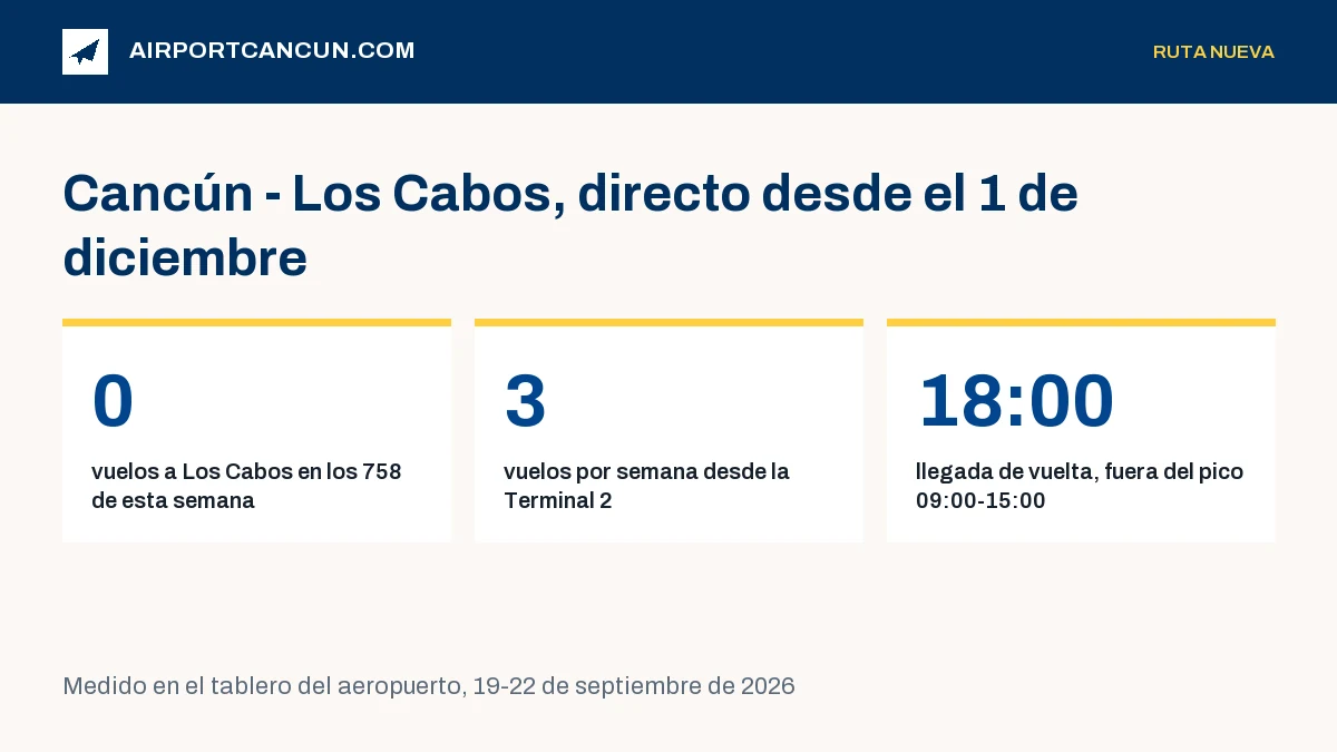 Tres cifras: 0 vuelos a Los Cabos entre los 758 contados esta semana, 3 vuelos por semana desde la Terminal 2, llegada de vuelta a las 18:00