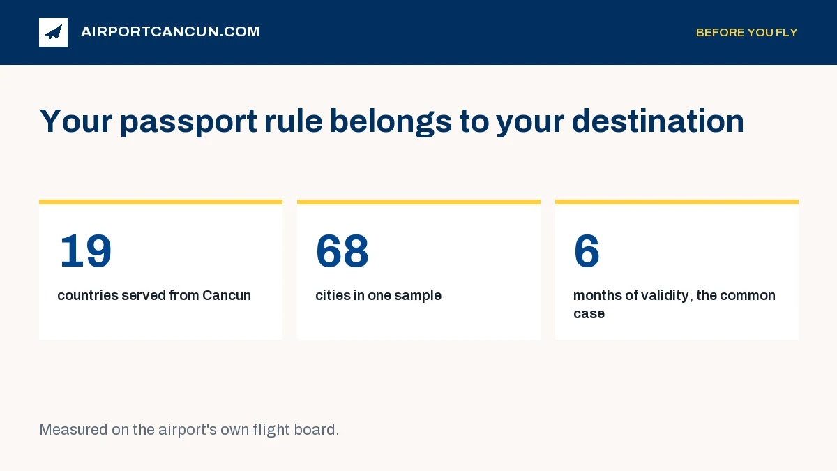 Three figures: 19 countries served from Cancun, 68 cities in one sample, 6 months of passport validity