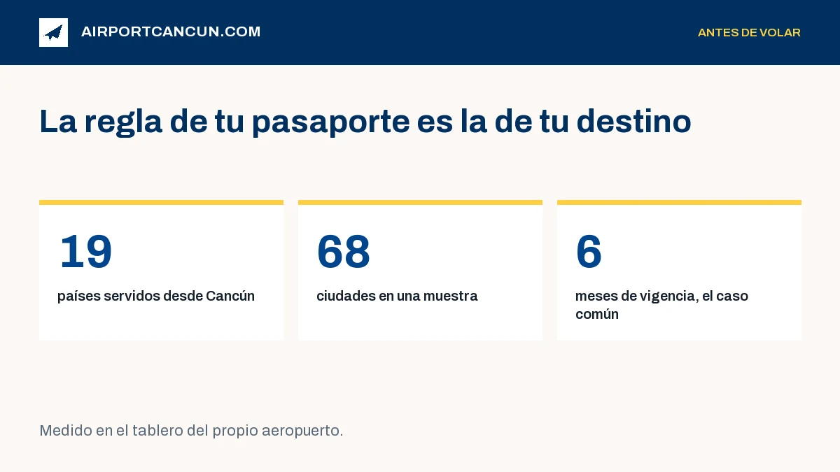 Tres cifras: 19 países servidos desde Cancún, 68 ciudades en una muestra, 6 meses de vigencia del pasaporte