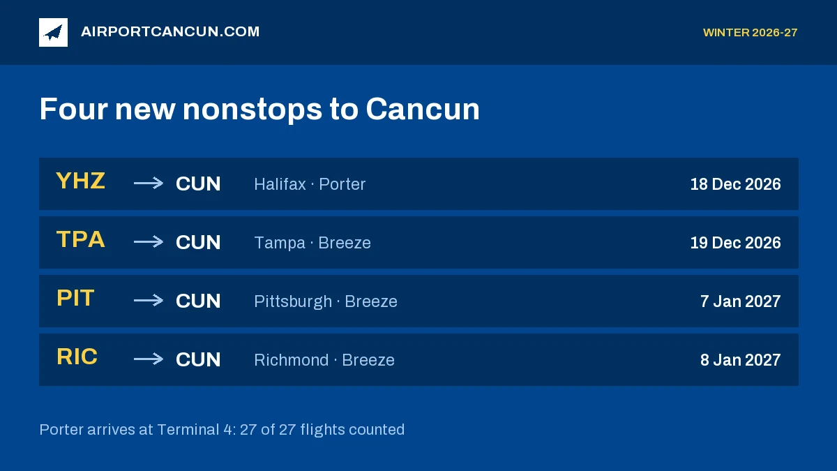 Departure board with four new routes to Cancun: Halifax 18 Dec 2026, Tampa 19 Dec 2026, Pittsburgh 7 Jan 2027, Richmond 8 Jan 2027