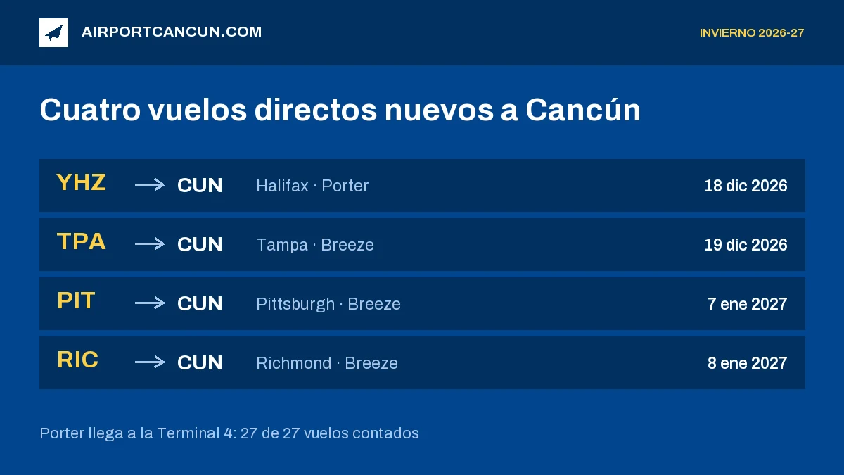 Tablero de salidas con cuatro rutas nuevas a Cancún: Halifax 18 dic 2026, Tampa 19 dic 2026, Pittsburgh 7 ene 2027, Richmond 8 ene 2027