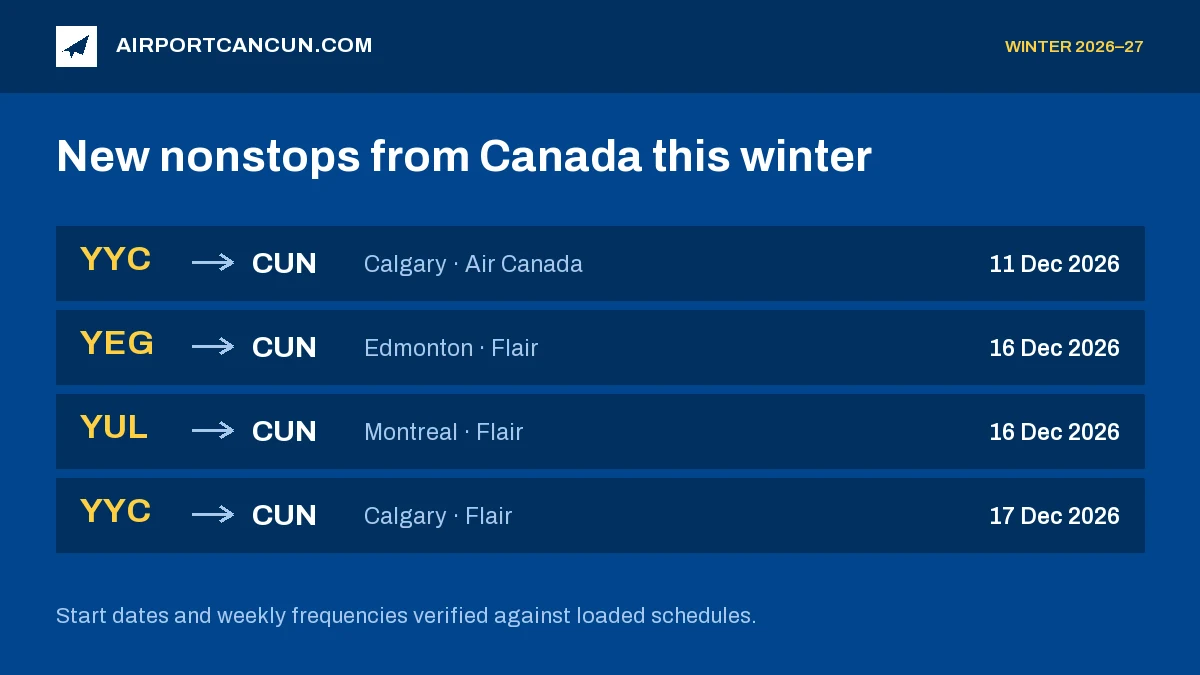 Departure board showing the four new nonstop routes from Canada to Cancun with their start dates