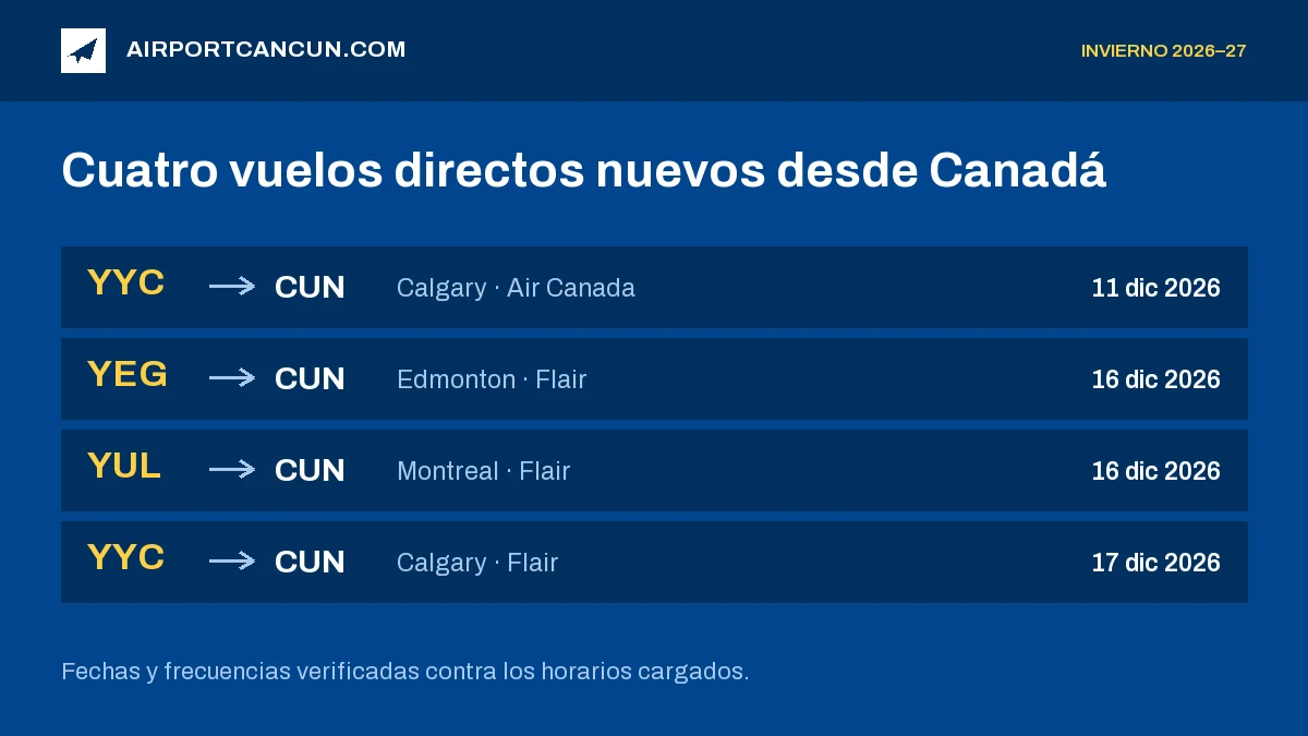Tablero de salidas con las cuatro rutas directas nuevas de Canadá a Cancún y sus fechas de inicio